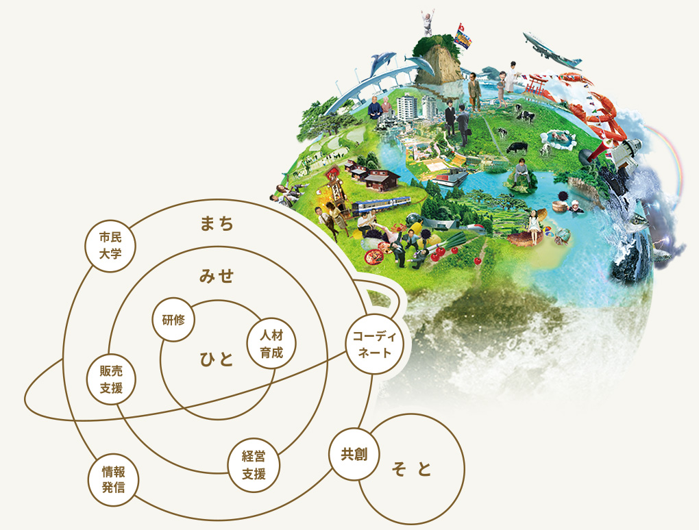 持続可能な社会の模式図。「ひと」を中心に「みせ」「まち」が順番に外側に広がり、横に「共創」を経て「そと」の要素が付随しています。「ひと」に「研修」「人材育成」の要素があります。「みせ」に「販売支援」「経営支援」の要素があります。「まち」に「市民大学」「情報発信」「コーディネート」の要素があります。